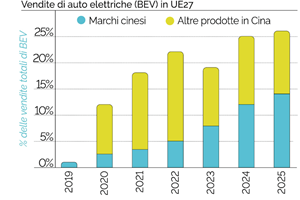 Dazi sulle auto elettriche cinesi, la Ue è pronta a introdurli